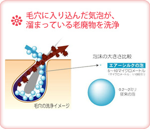 毛穴に入り込んだ気泡が、溜まっている老廃物を洗浄